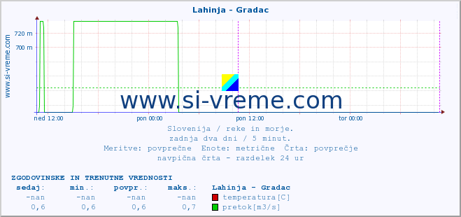 POVPREČJE :: Lahinja - Gradac :: temperatura | pretok | višina :: zadnja dva dni / 5 minut.