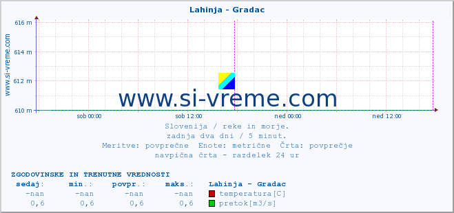 POVPREČJE :: Lahinja - Gradac :: temperatura | pretok | višina :: zadnja dva dni / 5 minut.