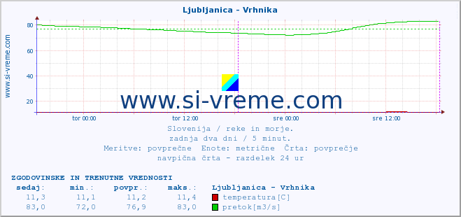 POVPREČJE :: Ljubljanica - Vrhnika :: temperatura | pretok | višina :: zadnja dva dni / 5 minut.