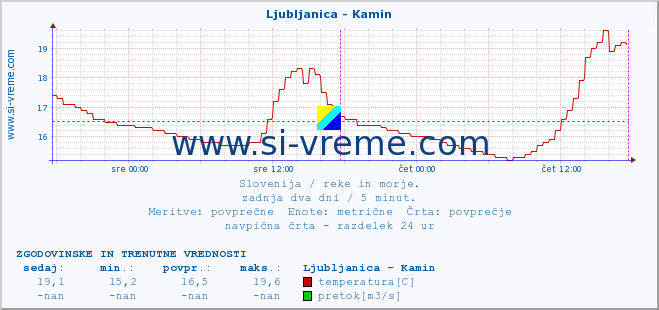 POVPREČJE :: Ljubljanica - Kamin :: temperatura | pretok | višina :: zadnja dva dni / 5 minut.