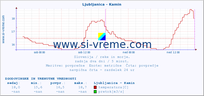 POVPREČJE :: Ljubljanica - Kamin :: temperatura | pretok | višina :: zadnja dva dni / 5 minut.