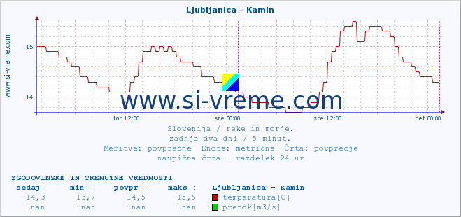 POVPREČJE :: Ljubljanica - Kamin :: temperatura | pretok | višina :: zadnja dva dni / 5 minut.