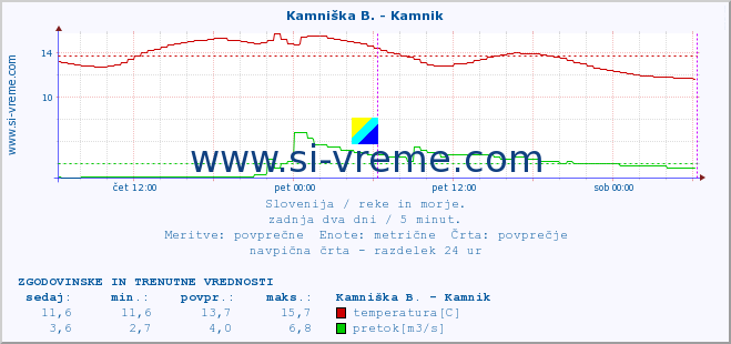 POVPREČJE :: Ljubljanica - Kamin :: temperatura | pretok | višina :: zadnja dva dni / 5 minut.