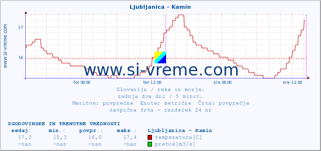 POVPREČJE :: Ljubljanica - Kamin :: temperatura | pretok | višina :: zadnja dva dni / 5 minut.