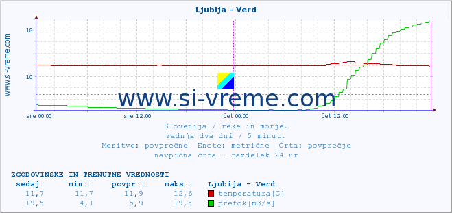 POVPREČJE :: Ljubija - Verd :: temperatura | pretok | višina :: zadnja dva dni / 5 minut.