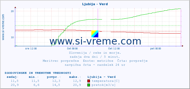 POVPREČJE :: Ljubija - Verd :: temperatura | pretok | višina :: zadnja dva dni / 5 minut.