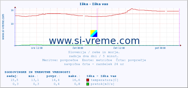 POVPREČJE :: Iška - Iška vas :: temperatura | pretok | višina :: zadnja dva dni / 5 minut.