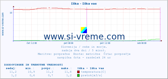 POVPREČJE :: Iška - Iška vas :: temperatura | pretok | višina :: zadnja dva dni / 5 minut.