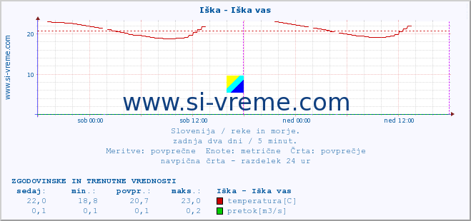 POVPREČJE :: Iška - Iška vas :: temperatura | pretok | višina :: zadnja dva dni / 5 minut.