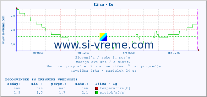 POVPREČJE :: Ižica - Ig :: temperatura | pretok | višina :: zadnja dva dni / 5 minut.