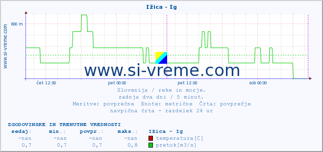 POVPREČJE :: Ižica - Ig :: temperatura | pretok | višina :: zadnja dva dni / 5 minut.