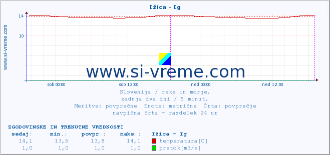 POVPREČJE :: Ižica - Ig :: temperatura | pretok | višina :: zadnja dva dni / 5 minut.