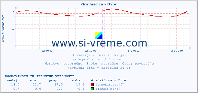 POVPREČJE :: Gradaščica - Dvor :: temperatura | pretok | višina :: zadnja dva dni / 5 minut.