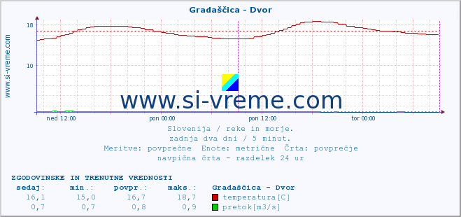 POVPREČJE :: Gradaščica - Dvor :: temperatura | pretok | višina :: zadnja dva dni / 5 minut.