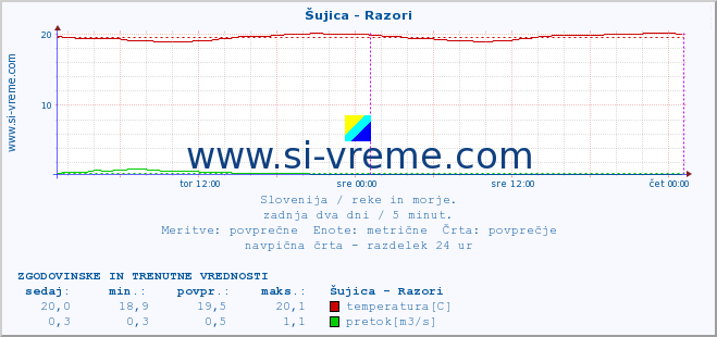 POVPREČJE :: Šujica - Razori :: temperatura | pretok | višina :: zadnja dva dni / 5 minut.