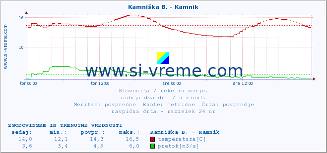 POVPREČJE :: Stržen - Gor. Jezero :: temperatura | pretok | višina :: zadnja dva dni / 5 minut.