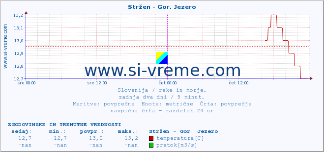 POVPREČJE :: Stržen - Gor. Jezero :: temperatura | pretok | višina :: zadnja dva dni / 5 minut.