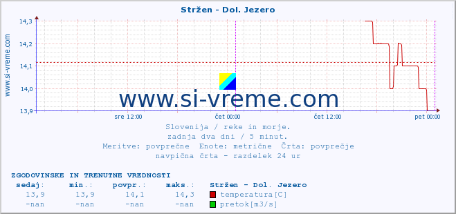 POVPREČJE :: Stržen - Dol. Jezero :: temperatura | pretok | višina :: zadnja dva dni / 5 minut.