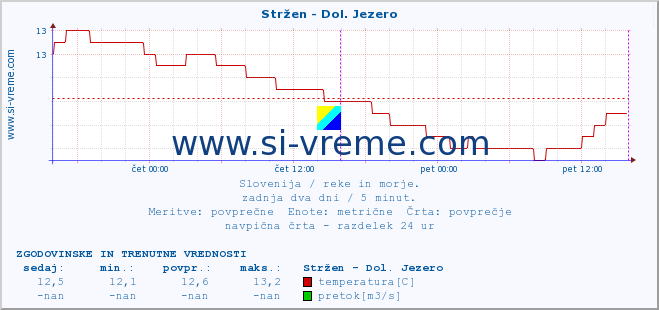 POVPREČJE :: Stržen - Dol. Jezero :: temperatura | pretok | višina :: zadnja dva dni / 5 minut.