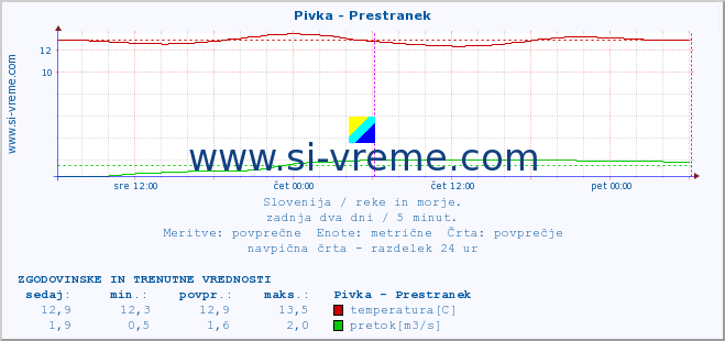 POVPREČJE :: Pivka - Prestranek :: temperatura | pretok | višina :: zadnja dva dni / 5 minut.