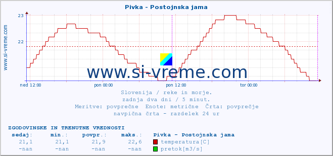 POVPREČJE :: Pivka - Postojnska jama :: temperatura | pretok | višina :: zadnja dva dni / 5 minut.