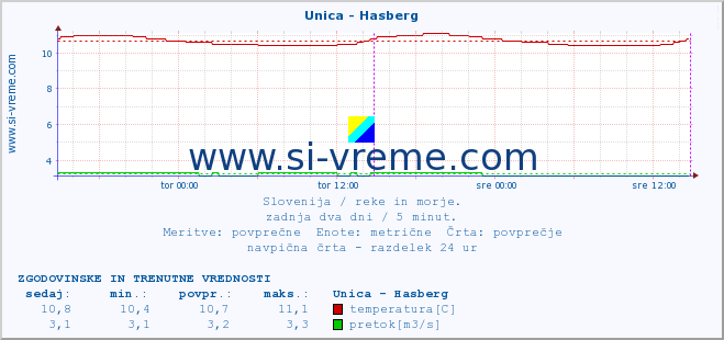 POVPREČJE :: Unica - Hasberg :: temperatura | pretok | višina :: zadnja dva dni / 5 minut.