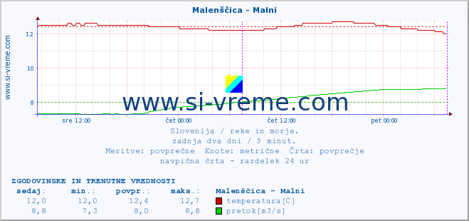 POVPREČJE :: Malenščica - Malni :: temperatura | pretok | višina :: zadnja dva dni / 5 minut.