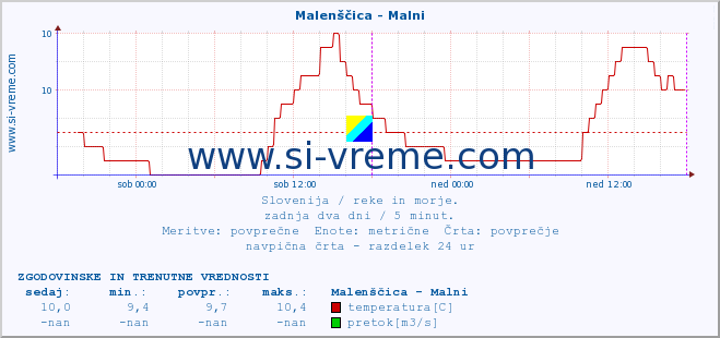 POVPREČJE :: Malenščica - Malni :: temperatura | pretok | višina :: zadnja dva dni / 5 minut.