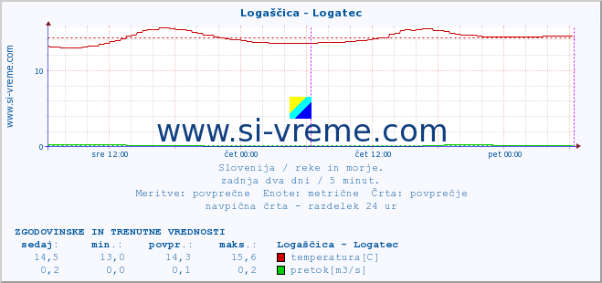 POVPREČJE :: Logaščica - Logatec :: temperatura | pretok | višina :: zadnja dva dni / 5 minut.