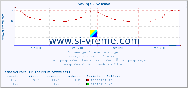 POVPREČJE :: Savinja - Solčava :: temperatura | pretok | višina :: zadnja dva dni / 5 minut.