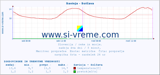 POVPREČJE :: Savinja - Solčava :: temperatura | pretok | višina :: zadnja dva dni / 5 minut.