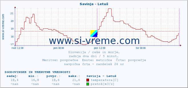 POVPREČJE :: Savinja - Letuš :: temperatura | pretok | višina :: zadnja dva dni / 5 minut.