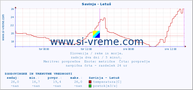 POVPREČJE :: Savinja - Letuš :: temperatura | pretok | višina :: zadnja dva dni / 5 minut.