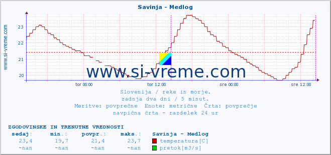 POVPREČJE :: Savinja - Medlog :: temperatura | pretok | višina :: zadnja dva dni / 5 minut.