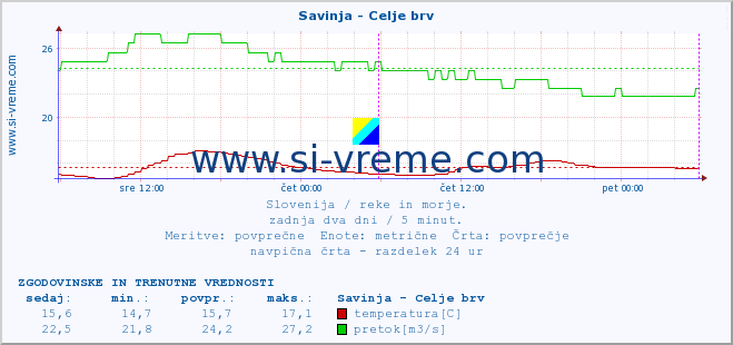 POVPREČJE :: Savinja - Celje brv :: temperatura | pretok | višina :: zadnja dva dni / 5 minut.