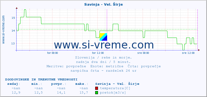 POVPREČJE :: Savinja - Vel. Širje :: temperatura | pretok | višina :: zadnja dva dni / 5 minut.