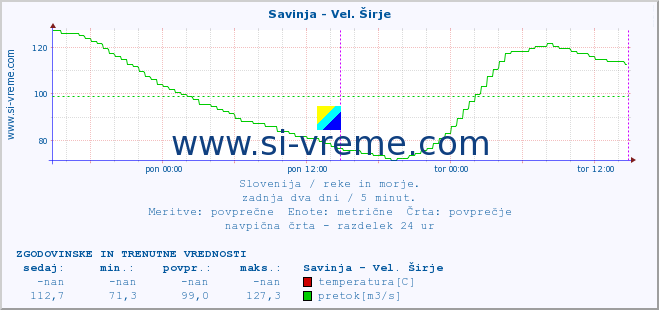 POVPREČJE :: Savinja - Vel. Širje :: temperatura | pretok | višina :: zadnja dva dni / 5 minut.