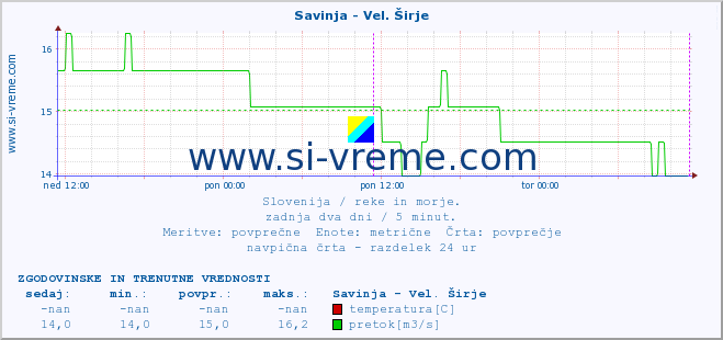 POVPREČJE :: Savinja - Vel. Širje :: temperatura | pretok | višina :: zadnja dva dni / 5 minut.