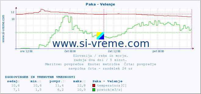 POVPREČJE :: Paka - Velenje :: temperatura | pretok | višina :: zadnja dva dni / 5 minut.