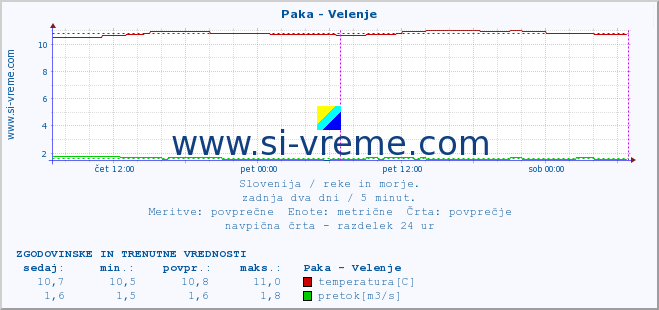 POVPREČJE :: Paka - Velenje :: temperatura | pretok | višina :: zadnja dva dni / 5 minut.