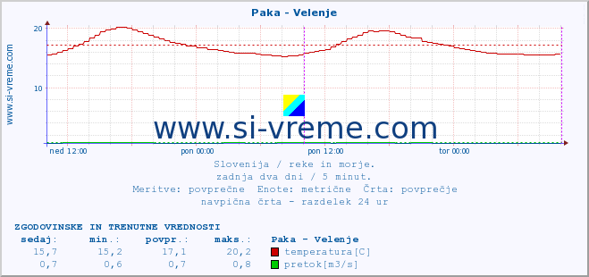 POVPREČJE :: Paka - Velenje :: temperatura | pretok | višina :: zadnja dva dni / 5 minut.