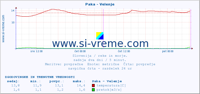 POVPREČJE :: Paka - Velenje :: temperatura | pretok | višina :: zadnja dva dni / 5 minut.