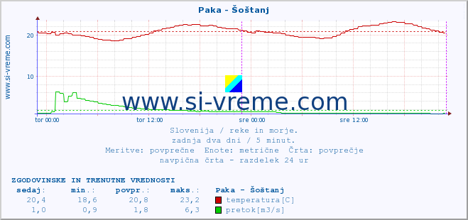 POVPREČJE :: Paka - Šoštanj :: temperatura | pretok | višina :: zadnja dva dni / 5 minut.