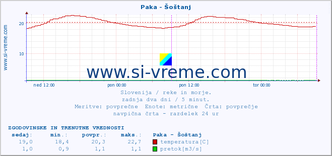 POVPREČJE :: Paka - Šoštanj :: temperatura | pretok | višina :: zadnja dva dni / 5 minut.