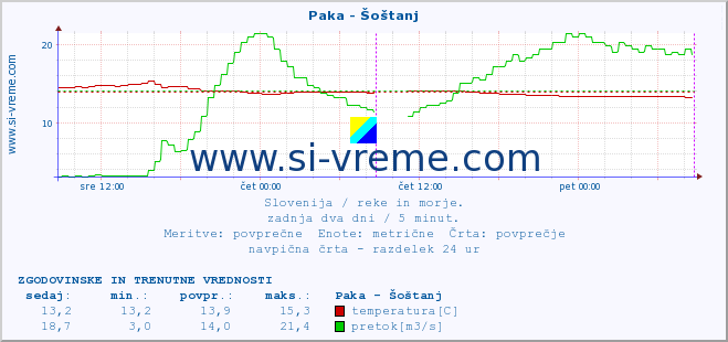 POVPREČJE :: Paka - Šoštanj :: temperatura | pretok | višina :: zadnja dva dni / 5 minut.