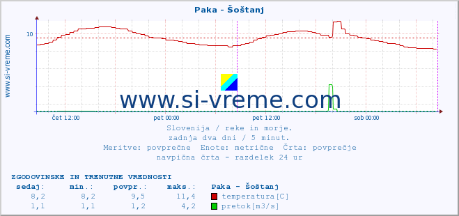 POVPREČJE :: Paka - Šoštanj :: temperatura | pretok | višina :: zadnja dva dni / 5 minut.