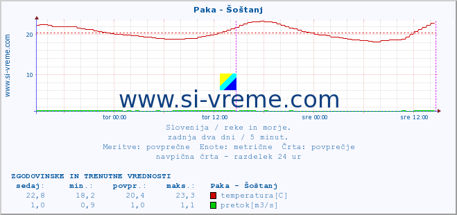 POVPREČJE :: Paka - Šoštanj :: temperatura | pretok | višina :: zadnja dva dni / 5 minut.