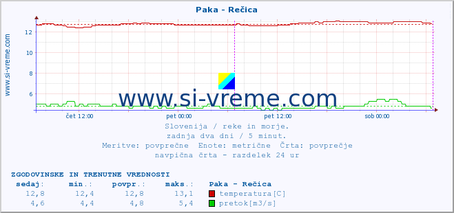 POVPREČJE :: Paka - Rečica :: temperatura | pretok | višina :: zadnja dva dni / 5 minut.