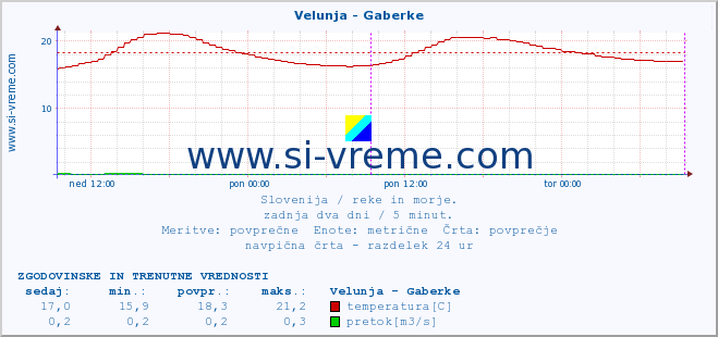 POVPREČJE :: Velunja - Gaberke :: temperatura | pretok | višina :: zadnja dva dni / 5 minut.