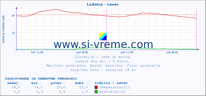 POVPREČJE :: Ložnica - Levec :: temperatura | pretok | višina :: zadnja dva dni / 5 minut.